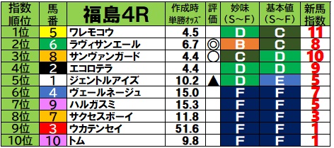 2026/7/12 日曜の新馬戦予想【新馬戦ブログ】 - 『新馬戦買わない