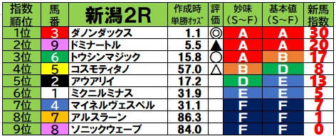 2026/7/26 日曜日の新馬戦予想【新馬戦ブログ】 - 『新馬戦買わない