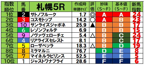 馬券単勝 ポルトフィーノ 新馬戦 2026/7/26 日曜日の新馬戦予想【新馬戦ブログ】 - 『新馬戦買わない