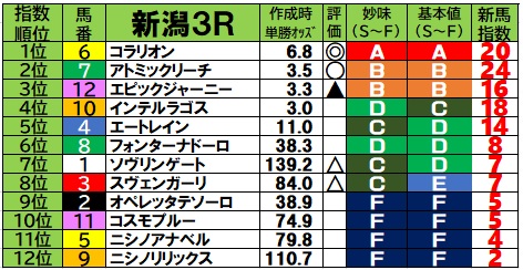 2026/8/8 土曜日の新馬戦予想【新馬戦ブログ】 - 『新馬戦買わない