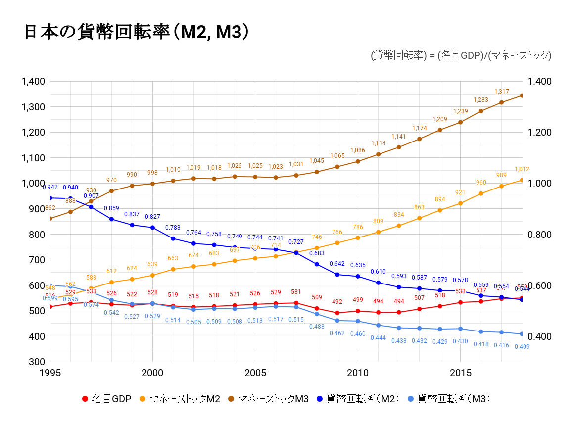 日本における貨幣回転率とその変化率 - ゲゼルマネー経済学入門