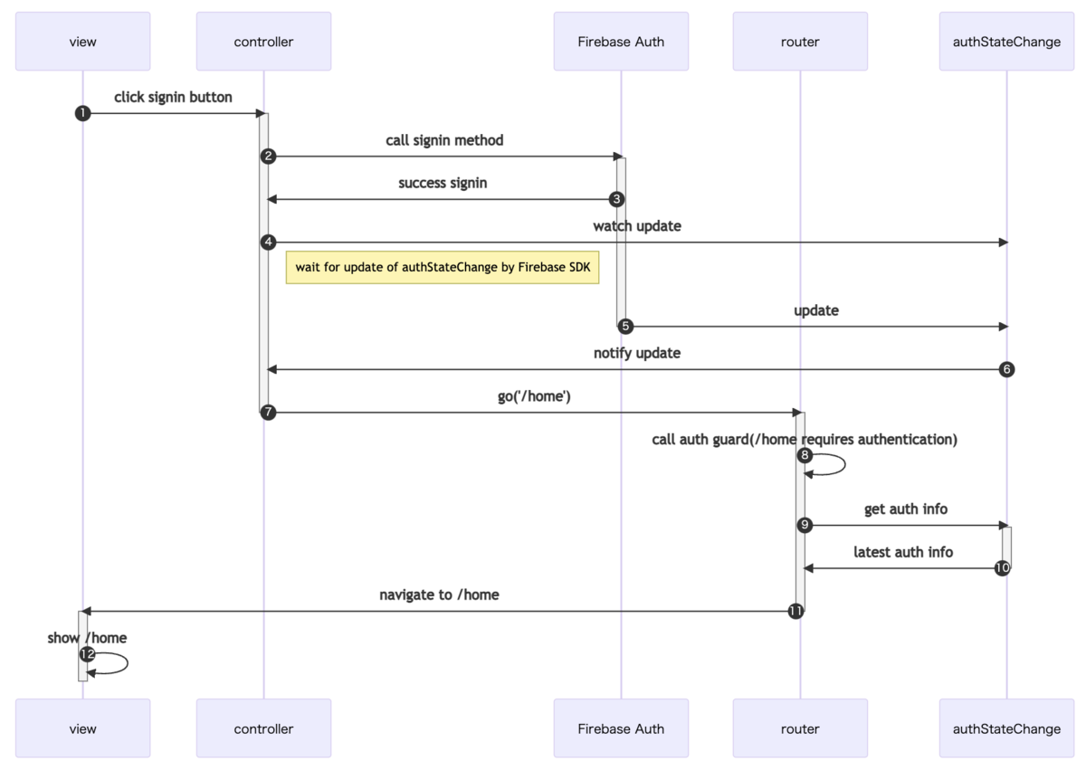 wait for update of authStateChange