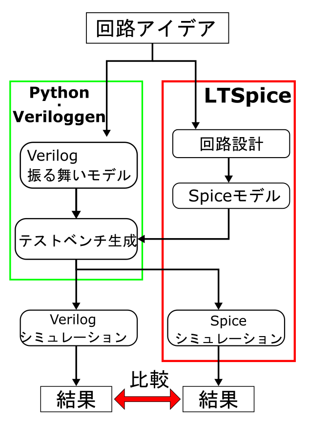 PythonでVerilogもSPICEも同時に生成しLSIの設計テストを効率化した 四畳半テクノポリス