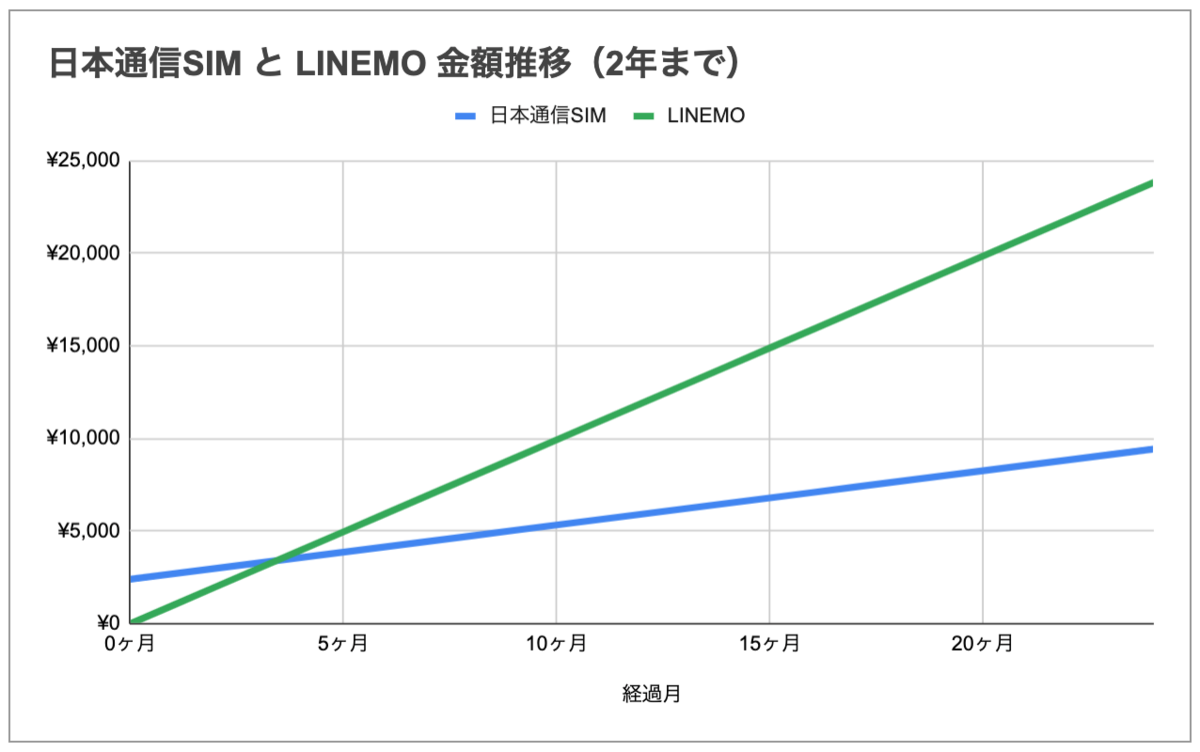 日本通信SIMとLINEMO金額推移