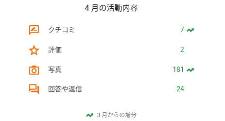 googleローカルガイド4月の活動内容