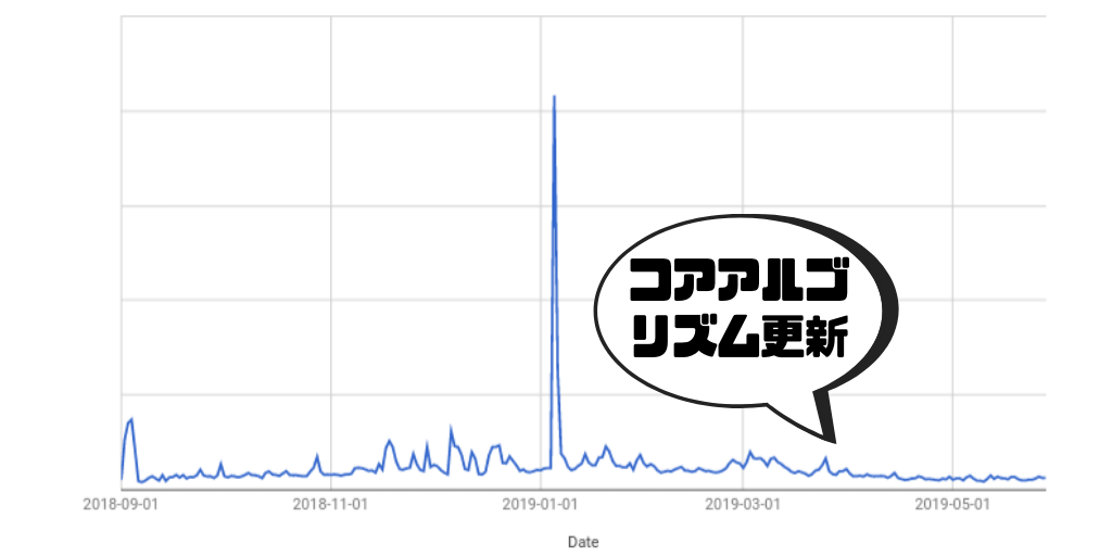 PV激減