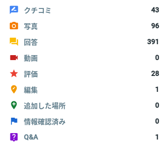僕のローカルガイド状況