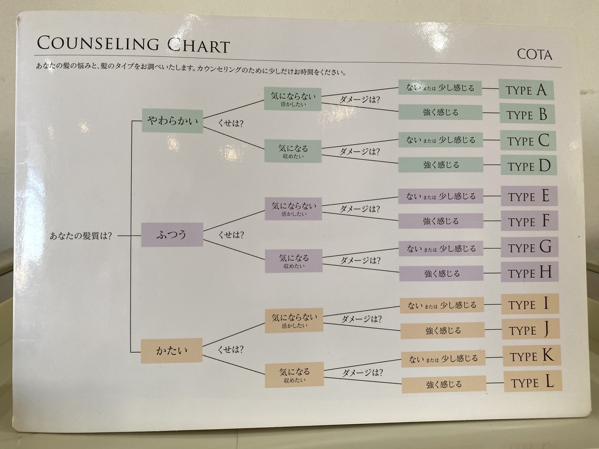 COTAのカウンセリングチャート1の写真
