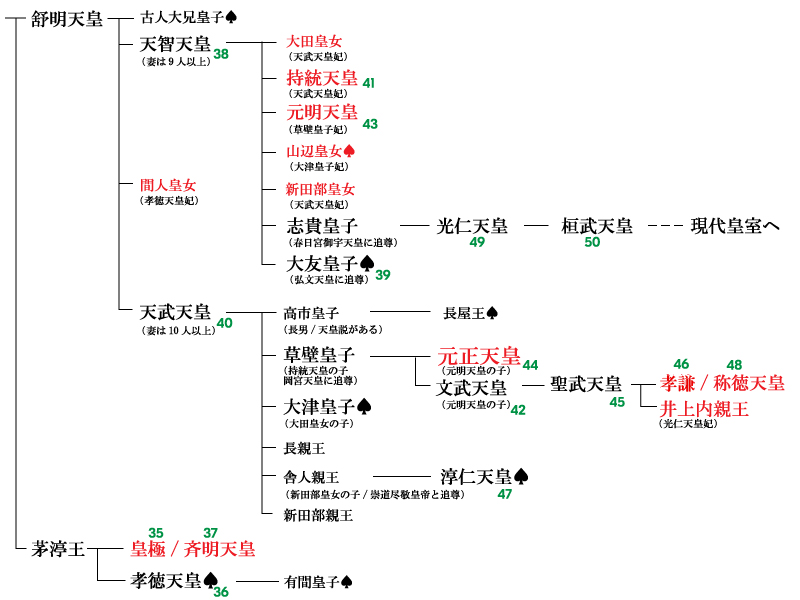 第四十四代：元正天皇（げんせいてんのう）の奈保山西陵（なほやまの