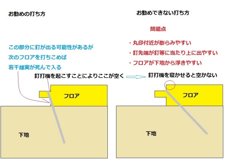 フロア釘の理想的な打ち方 大工道具屋のひとりごと