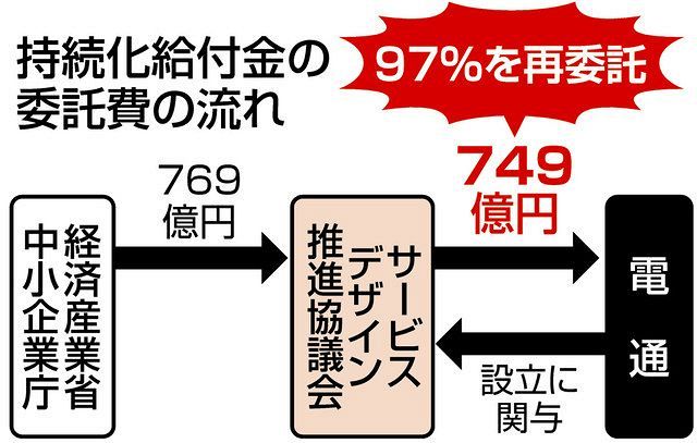 金 電通 持続 化 給付