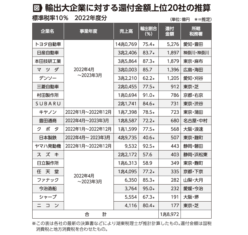 営業利益5兆円超のトヨタ様にもっと法人税や消費税を払わせて