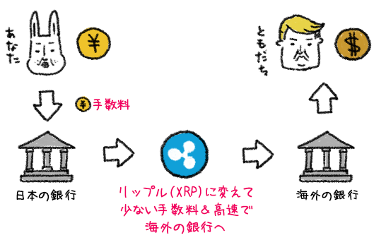 f:id:totsunet:20180120120337p:plain ブリッジ通貨