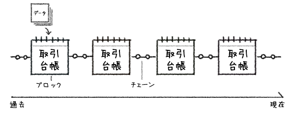f:id:totsunet:20180122142204p:plain ブロックチェーンのイメージ