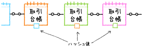 f:id:totsunet:20180122142325p:plain ハッシュ値の説明