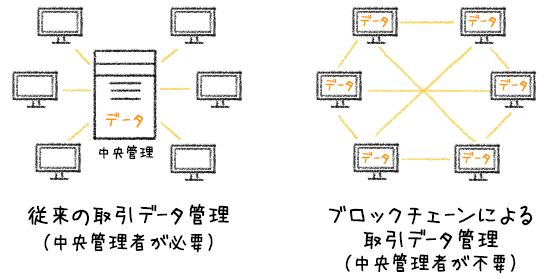 f:id:totsunet:20180122142641p:plain ブロックチェーンのイメージ