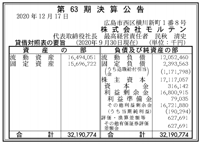 株式会社モルテン 第63期決算公告 題名のないnote 株式会社モルテン 第63期決算公告 題名のないnote
