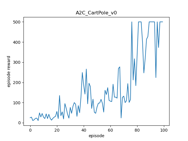 MXNetで深層強化学習(A2CでCartPole-v0) - パソコン関連もろもろ