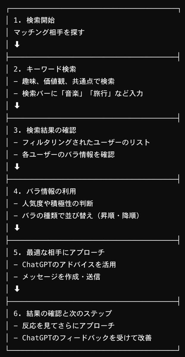 1. 検索開始 マッチング相手を探す ⬇ 2. キーワード検索 - 趣味、価値観、共通点で検索 - 検索バーに「音楽」「旅行」など入力 ⬇ 3. 検索結果の確認 - フィルタリングされたユーザーのリスト - 各ユーザーのバラ情報を確認 ⬇ 4. バラ情報の利用 - 人気度や積極性の判断 - バラの種類で並び替え（昇順・降順） ⬇ 5. 最適な相手にアプローチ - ChatGPTのアドバイスを活用 - メッセージを作成・送信 ⬇ 6. 結果の確認と次のステップ - 反応を見てさらにアプローチ - ChatGPTのフィードバックを受けて改善