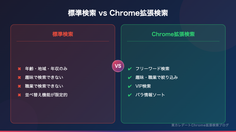 標準検索 vs Chrome拡張検索