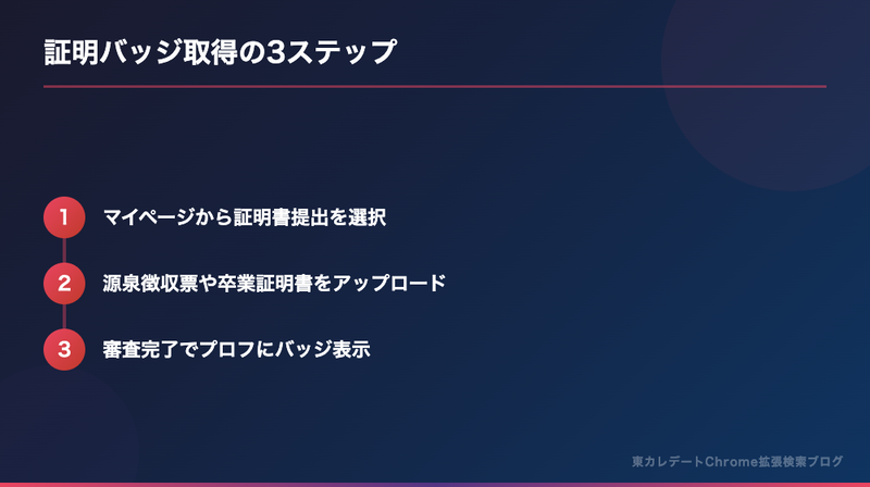 証明バッジ取得の3ステップ