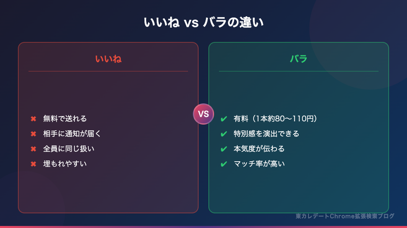 いいね vs バラの違い