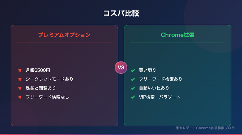 プレミアムオプション vs Chrome拡張 コスパ比較