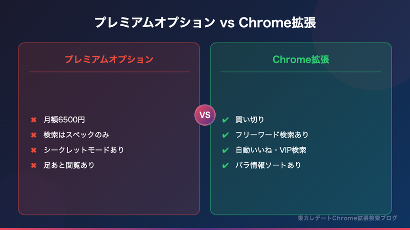 プレミアムオプション vs Chrome拡張