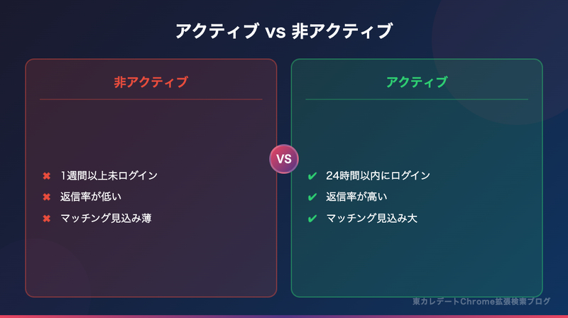 アクティブ vs 非アクティブ