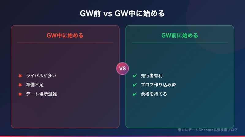 GW前 vs GW中に始める