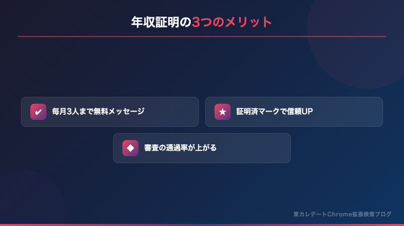 東カレデート年収証明の3つのメリット：無料メッセージ・証明済マーク・審査有利