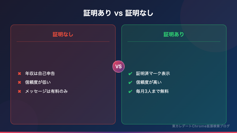 東カレデート年収証明ありとなしの比較