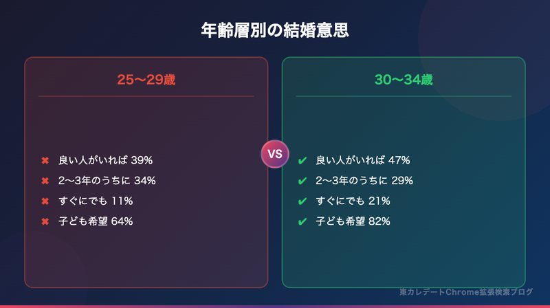 年齢層別の結婚意思の比較
