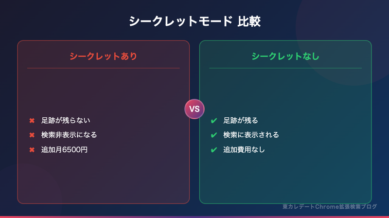 東カレデートのシークレットモード：あり（足跡が残らない・検索非表示・追加月6500円）vs なし（足跡が残る・検索に表示される・追加費用なし）の比較