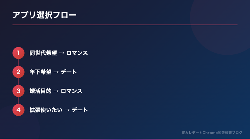 アプリ選択フロー：同世代希望→ロマンス、年下希望→デート、婚活目的→ロマンス、拡張使いたい→デート
