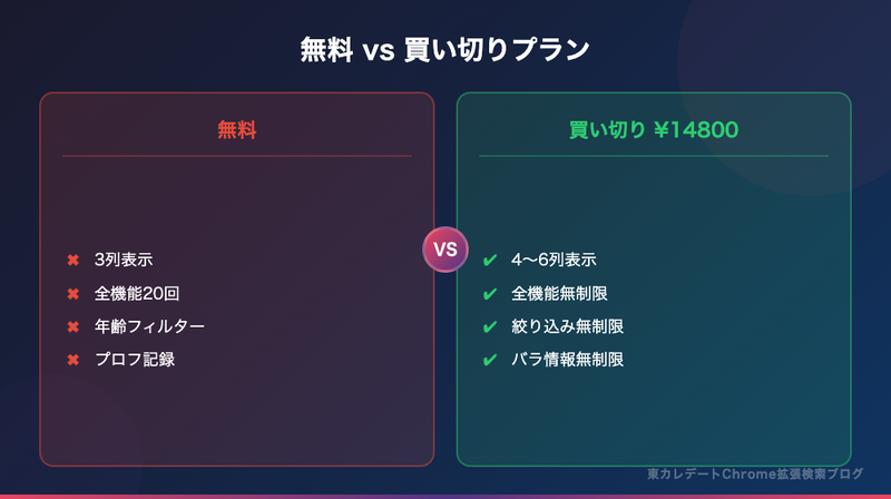 東カレデートChrome拡張 無料3列 vs 買い切り4〜6列の違い