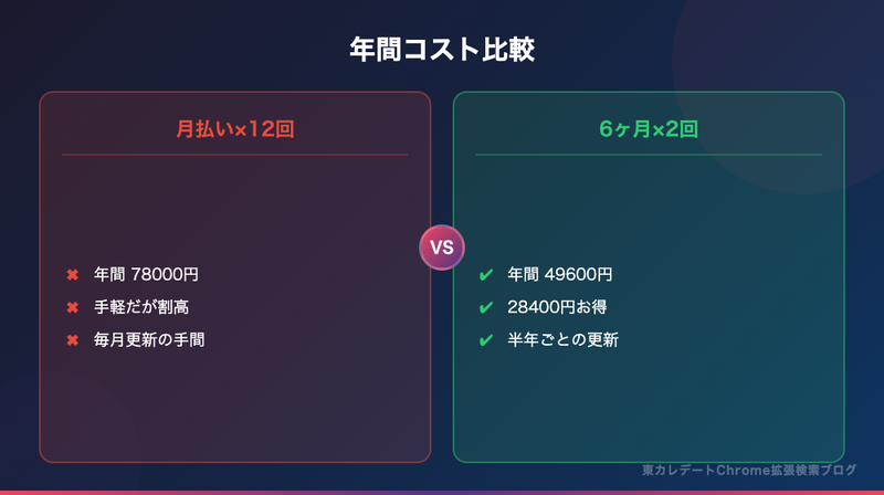 東カレデート月払いvs6ヶ月プランの年間コスト比較