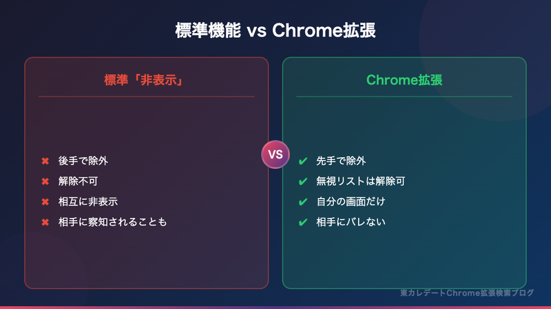 標準の非表示機能とChrome拡張除外機能の比較表