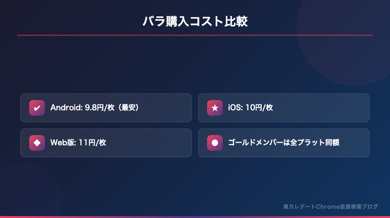 東カレデートのバラ購入コスト比較。Android9.8円/枚、iOS10円/枚、Web版11円/枚。ゴールドメンバーは全プラットフォーム同額