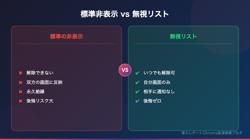 東カレデート 標準非表示と無視リストの比較表