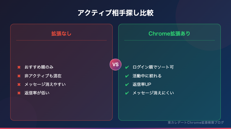 Chrome拡張ありとなしのアクティブな相手探し効率比較