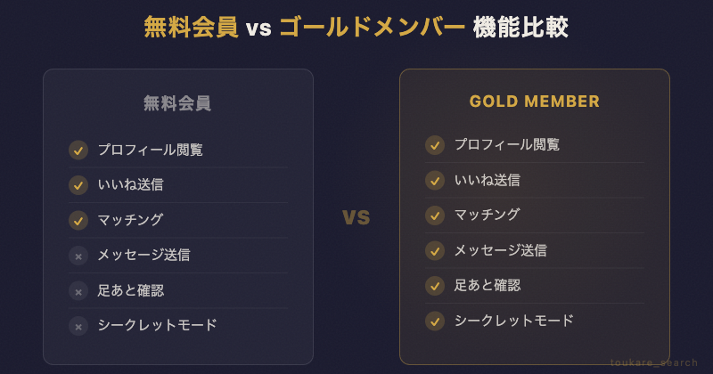 東カレデート無料会員とゴールドメンバーの機能比較表