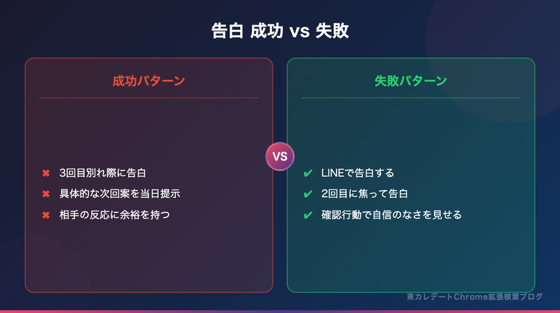 東カレデート告白の成功パターンと失敗パターン比較：3回目別れ際告白vsLINE告白、当日誘いvs確認行動