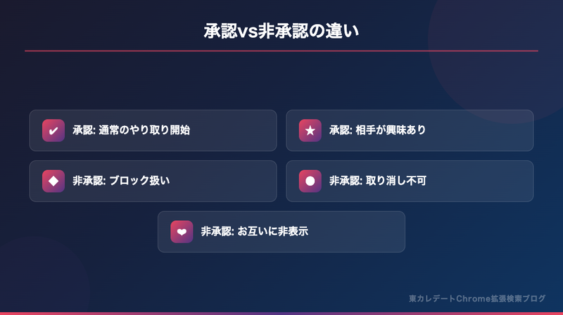 東カレデートのDM承認と非承認それぞれの動作