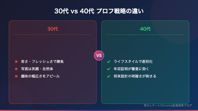 東カレデート30代vs40代プロフィール戦略の違い：ライフスタイル・年収証明・将来設計