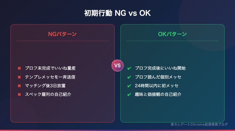 東カレデート初期行動NGパターンとOKパターンの比較