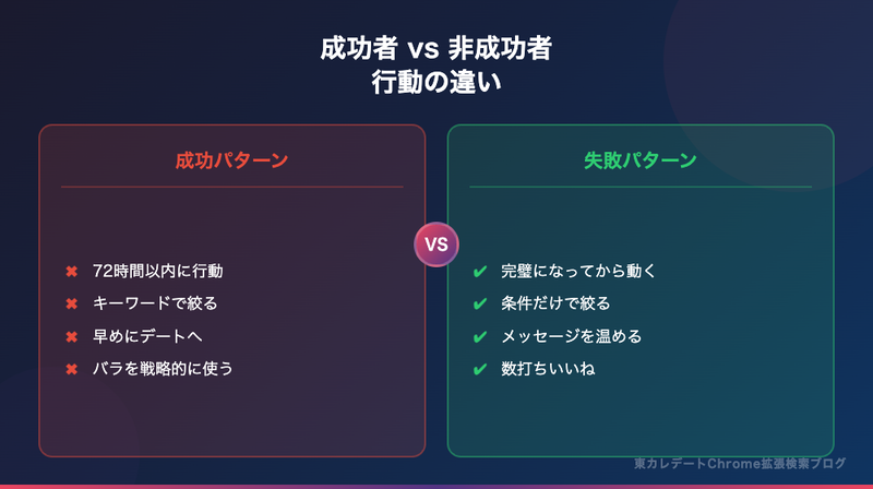東カレデート成功パターンと失敗パターンの行動比較