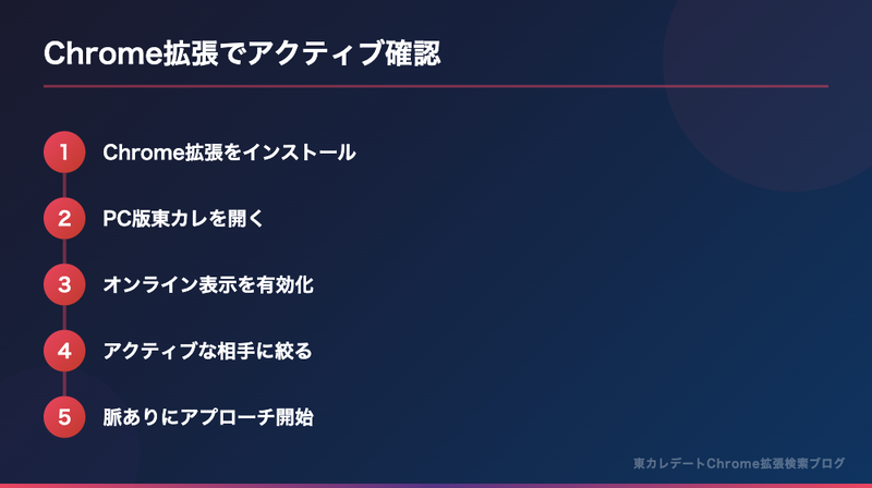 東カレデート Chrome拡張 オンライン表示 確認手順