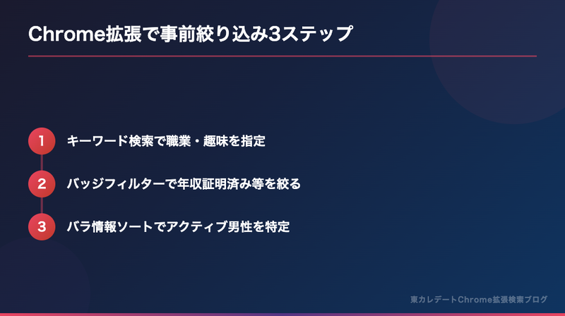 Chrome拡張で事前絞り込み3ステップ