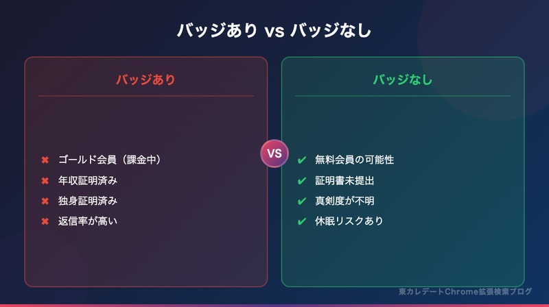 バッジあり vs バッジなし プロフィールの信頼度・メッセージ率の差